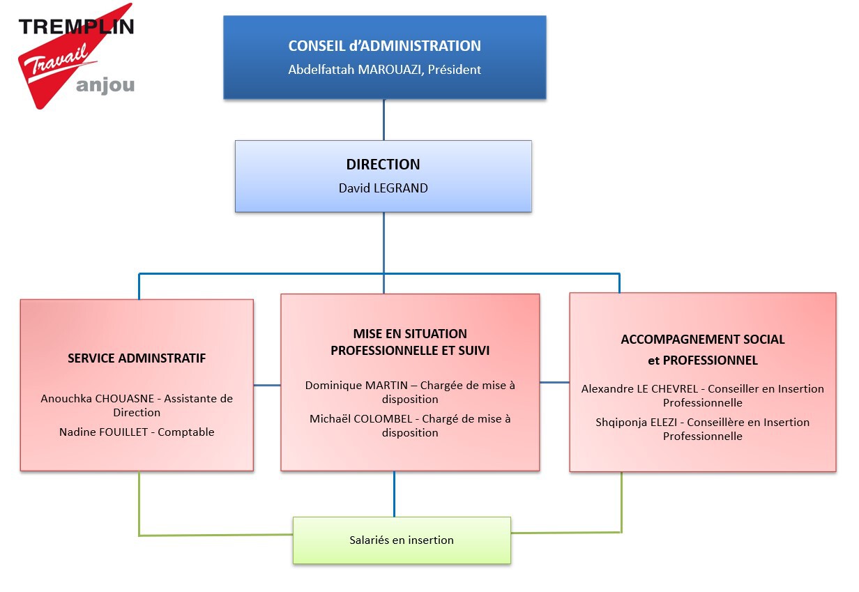 organigramme Tremplin 2023