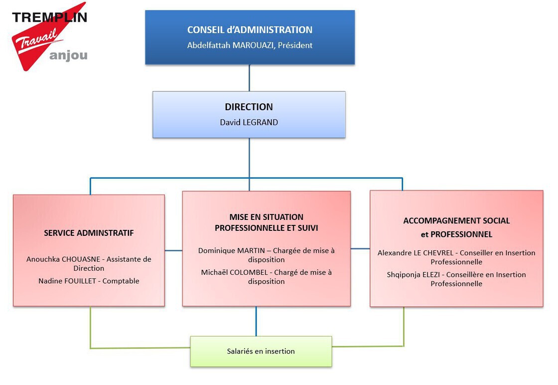 organigramme