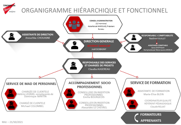 organigramme